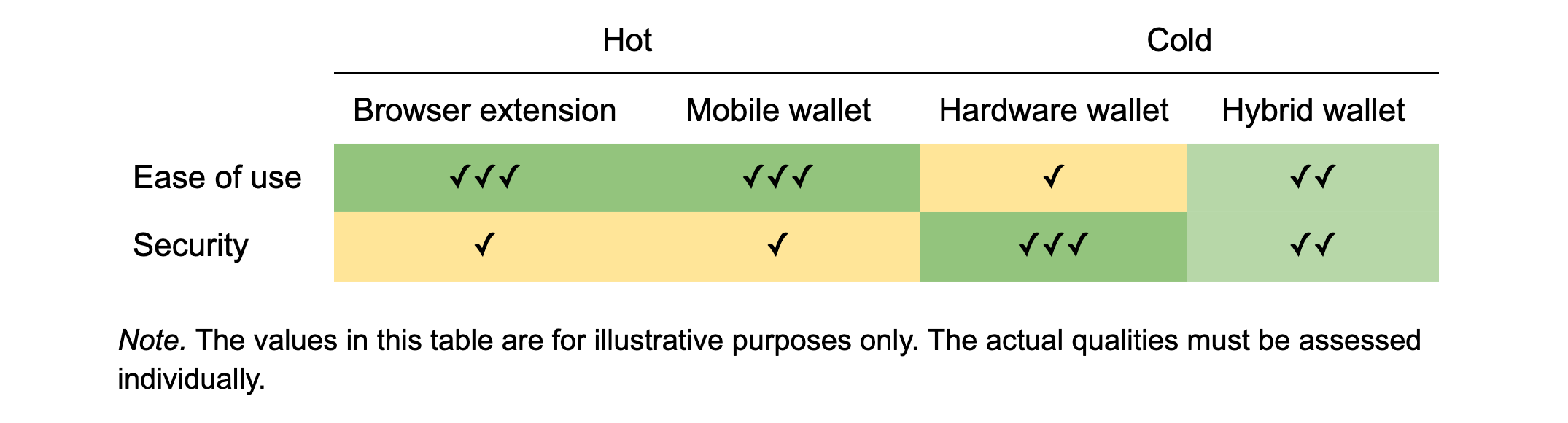 Comparison of different types of wallets. Hardware versus software wallets and hot versus cold storage.