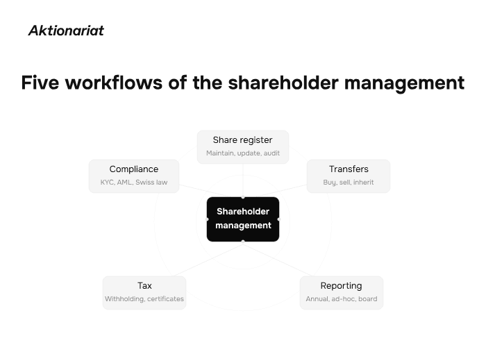Five core shareholder management workflows: share register, transfers, reporting, tax, and compliance
